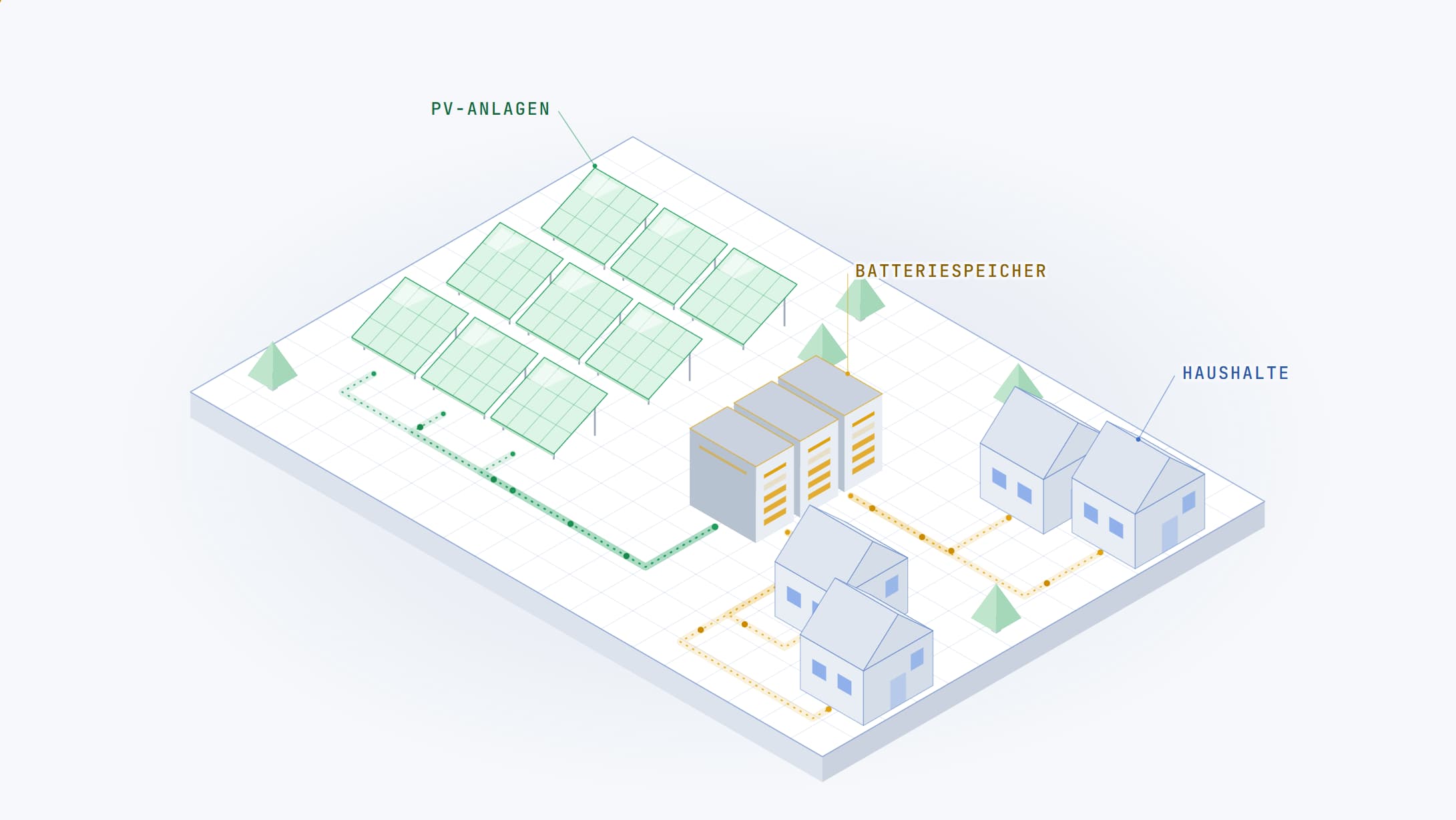 Isometrische Darstellung einer Erneuerbare-Energie-Gemeinschaft (EEG): PV-Anlagen erzeugen Strom, der über einen Batteriespeicher an mehrere Haushalte verteilt wird