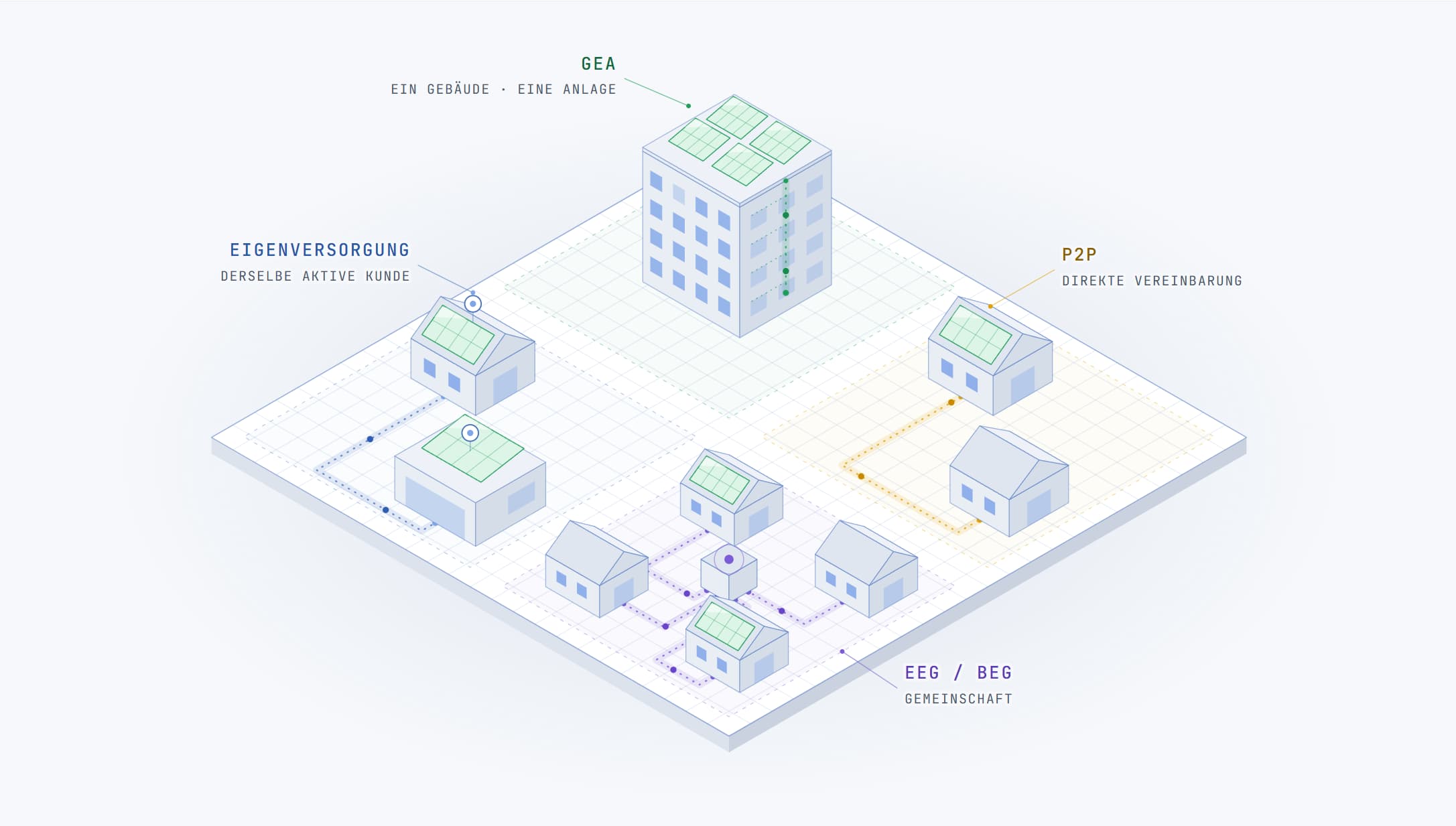 Isometrische Darstellung der verschiedenen Energiegemeinschafts-Modelle: GEA (Ein Gebäude - eine Anlage), Eigenversorgung (Dieselbe aktive Kunde), P2P (Direkte Vereinbarung), und EEG/BEG Gemeinschaft